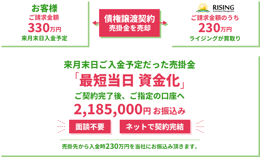 2社間ファクタリング