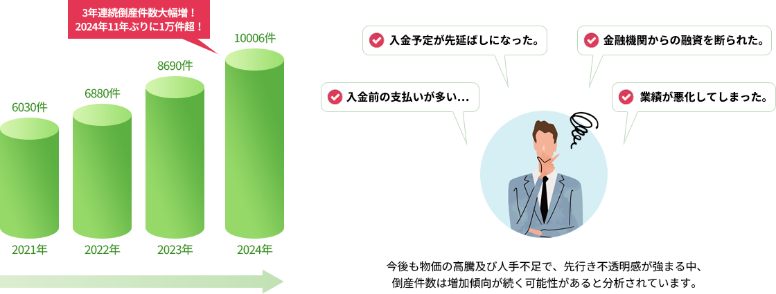 倒産件数増加中