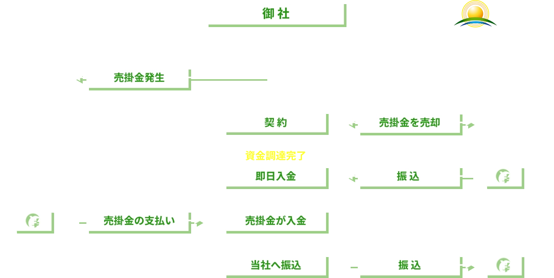 2社間ファクタリング