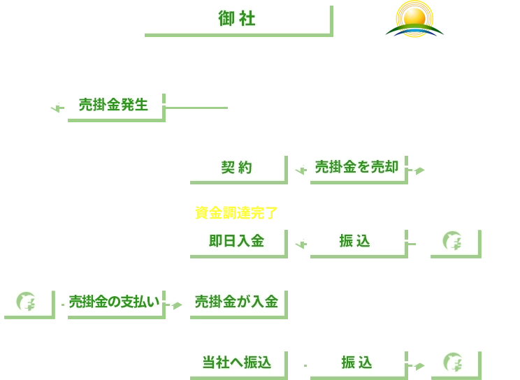 2社間ファクタリング